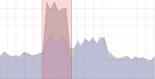 Graphique anomalies Reveelium Graphique anomalies Reveelium