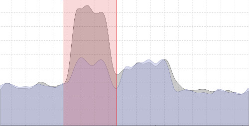 Graphique anomalies Reveelium Graphique anomalies Reveelium