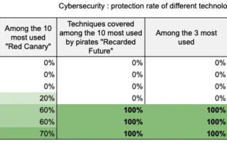 Comparatif taux de protection MITRE