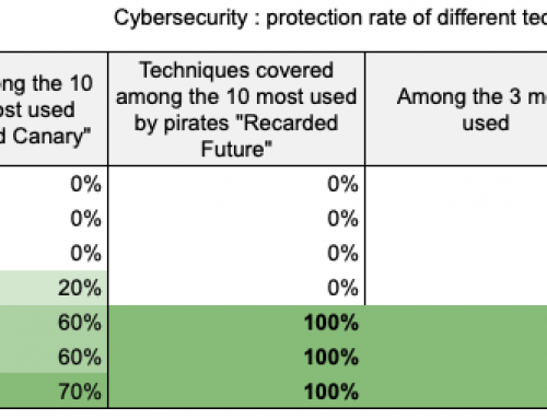 Who is the winner? The MITRE Matrix-based ranking of the best cyberprotection technologies