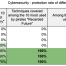 Comparatif taux de protection MITRE