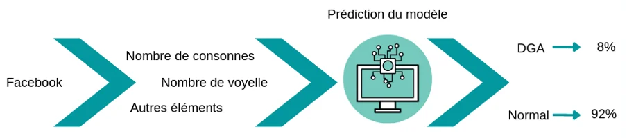 DGA – prediction du modele DGA - prediction du modele