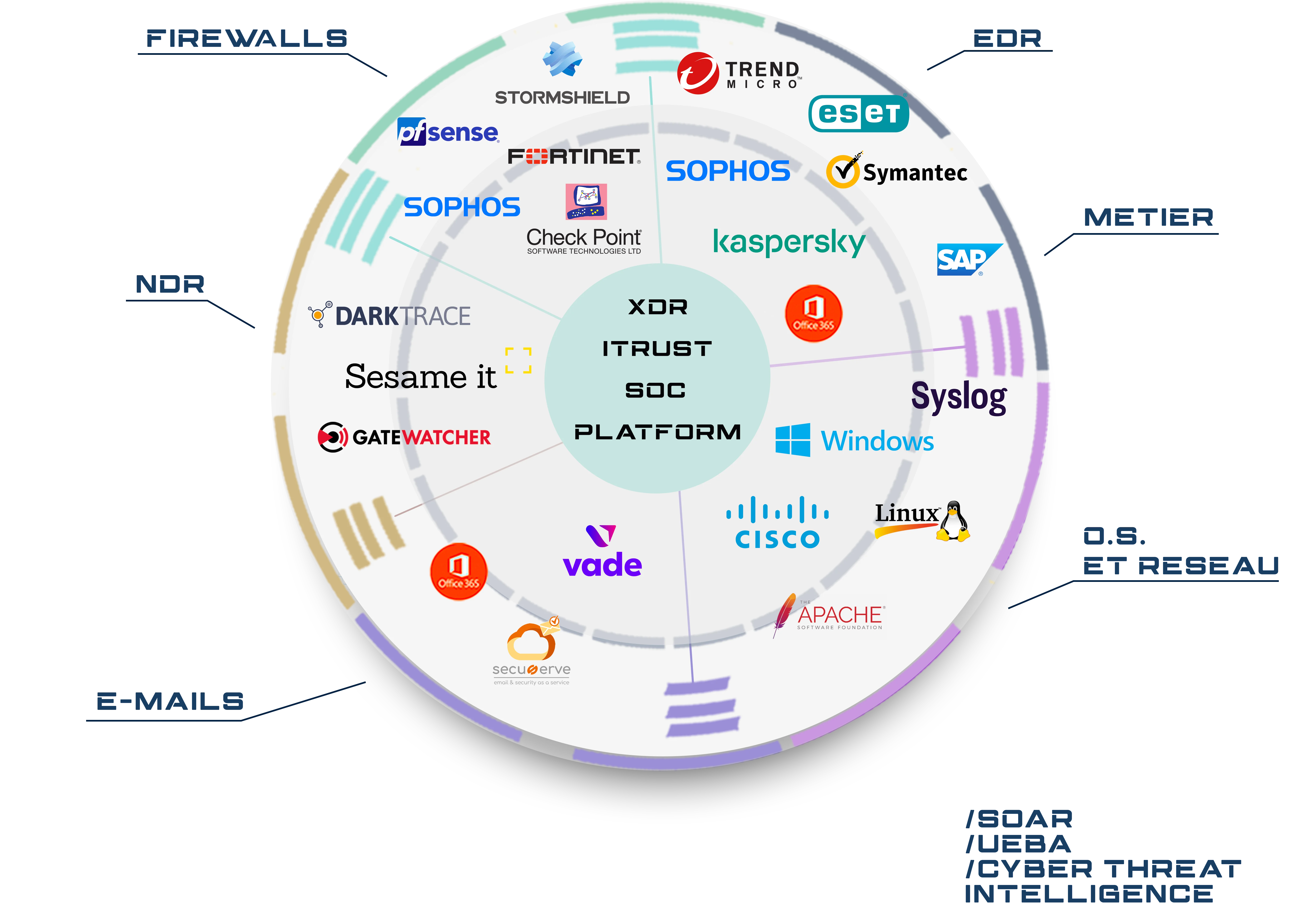 Plateforme SOC XDR schéma
