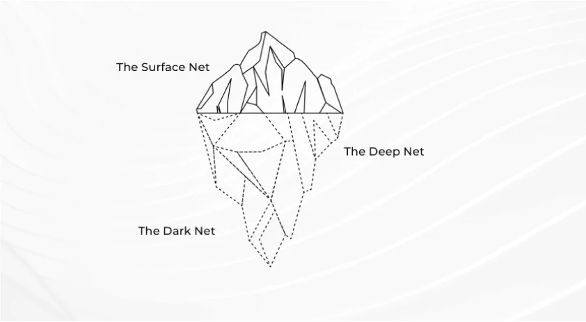 Dark et deep Web