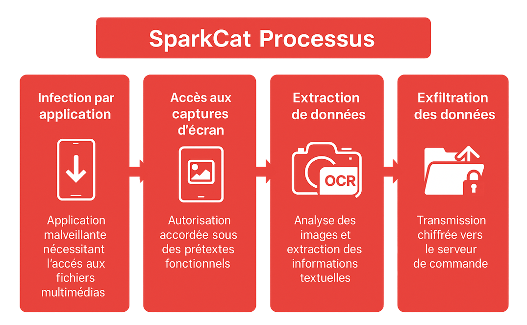 Focus Malware SparkCat _Processus