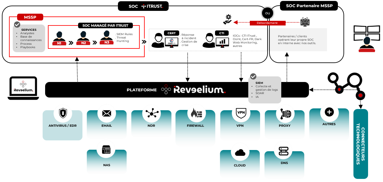 Connecteurs_Siem_Reveelium Connecteurs_Siem_Reveelium