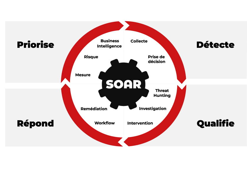 Interface-de-la-plateforme-cyber-reveelium-soar
