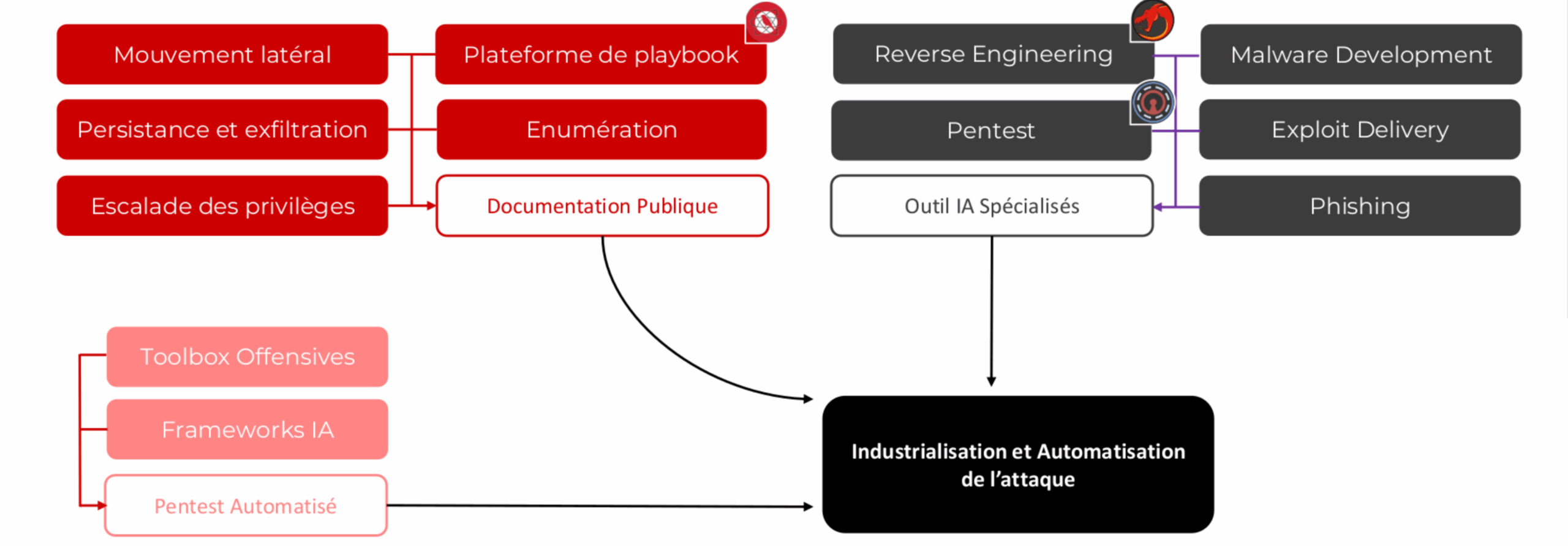 02_industrialisation_attaque